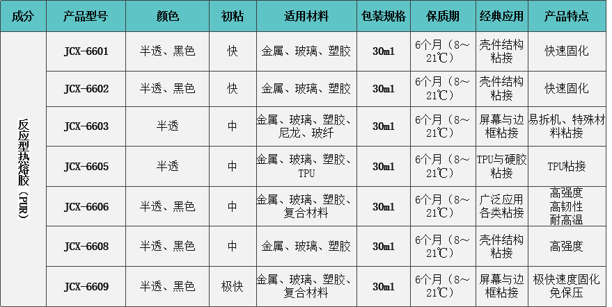 反应型热熔胶（PUR）